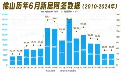 6月佛山市新房共成交453