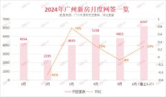 上半年广州新房共卖出2