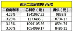最新！南京二套房贷利率
