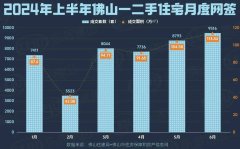 上半年佛山楼市卖了4.5万