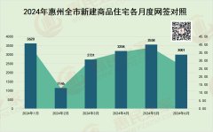 上半年惠州楼市新房住宅
