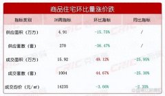 上周长沙新房市场成交1