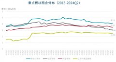 二季度南京写字楼市场租