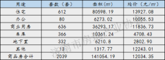 7月第3周济南市新房共计成