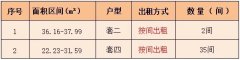 成都武侯潮音小区保租房