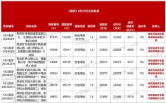南京6宗住宅地块成交额
