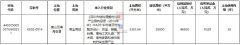 深圳南山区新商业用地：