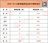 10月23日惠州新房网签159套