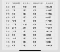 深圳10月新房认购量有望超