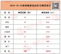 惠州楼市动态：新房与二