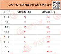 10月29日惠州新房网签164套