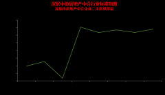 深圳二手房周交易2238套