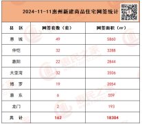 惠州楼市动态新鲜出炉：
