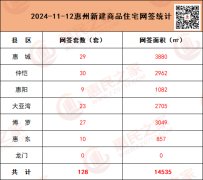 11月12日惠州新房网签128套