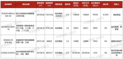 成都土地市场热销：四宗