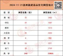 11月21日惠州新房网签246套