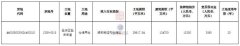 起始价1.53亿，盐田12月2