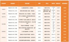 独墅湖新地块起拍楼面价