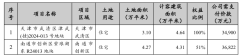 招商蛇口前11个月销售额约