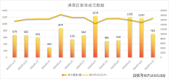 津南楼市热度不减反增！