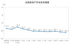 销售8.6亿㎡ 降幅收窄1.5％