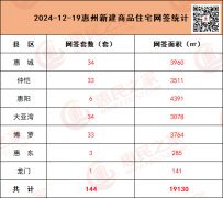 12月19日惠州新房网签144套