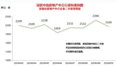 2024年楼市即将收官：深圳