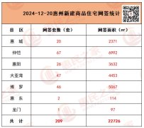 12月20日惠州新房网签209套