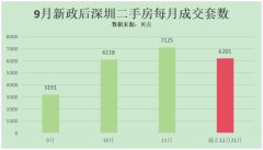 深圳楼市未来走势分析：