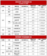 深圳这10个安居房小区可转