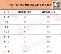 12月26日惠州新房网签262套