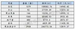 上周济南新建商品房网签