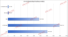2024年西安共有153宗土地成