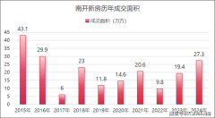 2024年南开新房共成交27.