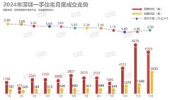 连续三个月放量 2024年深圳