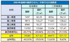 成交83850套！2024年惠州楼