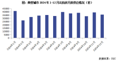 12月法拍房新增挂拍3.6万套