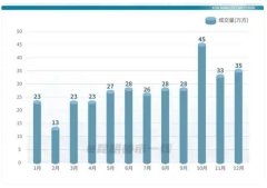 昆明新房3个月成交113万平