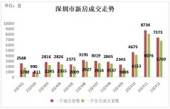深圳二手房交易量重新站