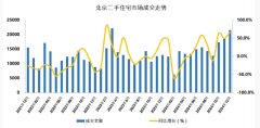 北京二手房成交活跃 单月