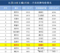 江苏13市2025年2月房价行情