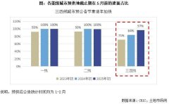 2025预供地：规模缩量35.