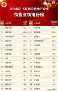 前5月西安TOP15房地产企业