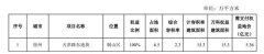 上半年万科实现合同销售