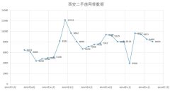 6月西安二手房市场成交