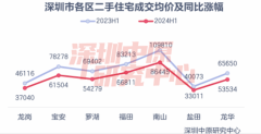 一年下跌1.5万/㎡！深圳罗
