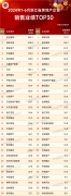 上半年浙江省30强房企销售