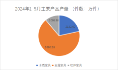 前5月浙江家具企业累计完