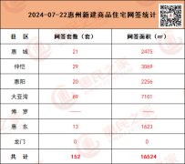 7月22日惠州市新房住宅成