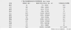 旧改新盘源源不断 广州黄